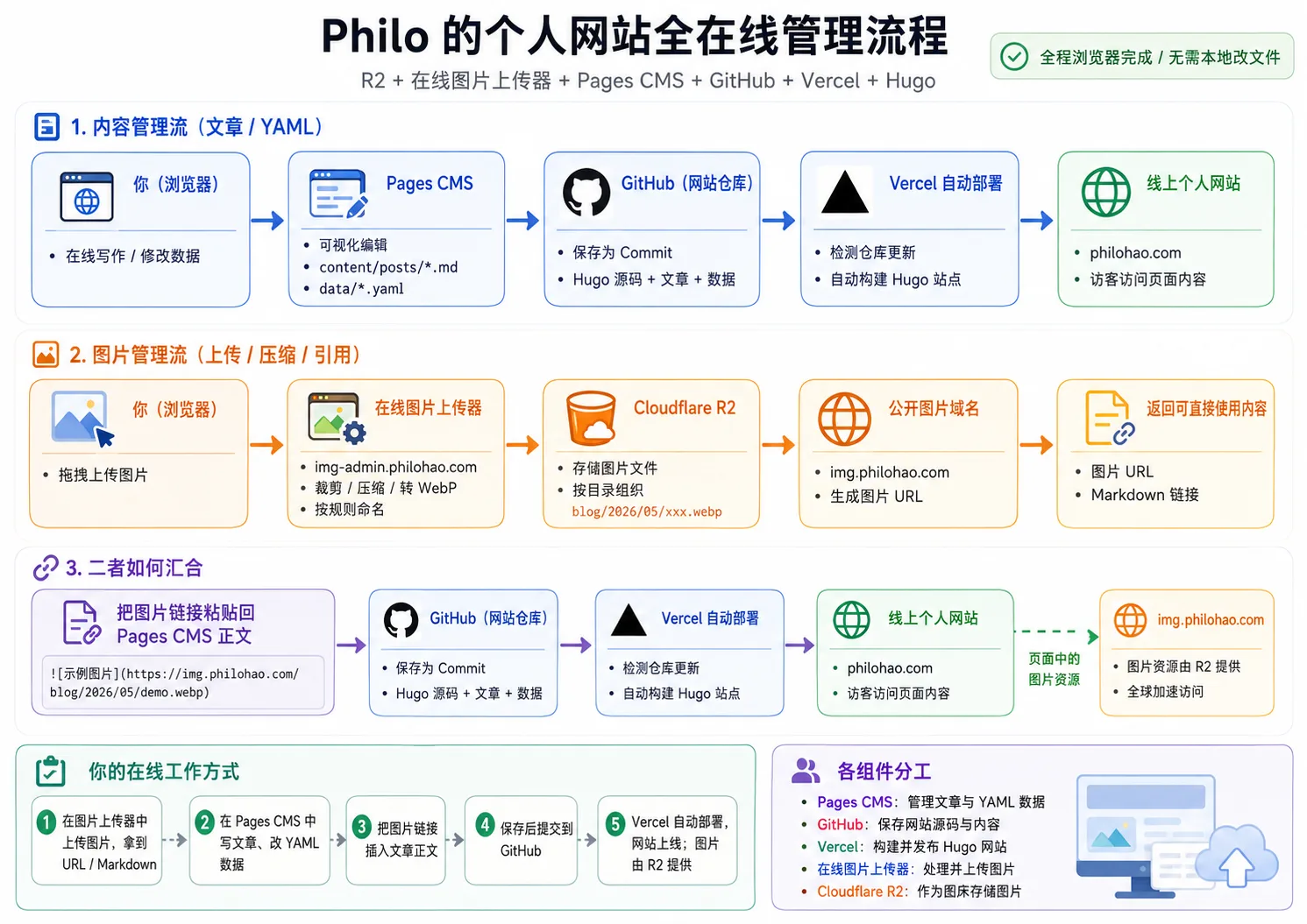 https://img.philohao.com/blog/2026/05/20260516-01.webp